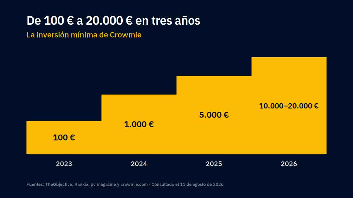 Evolución de la inversión mínima de Crowmie entre 2023 y 2026
