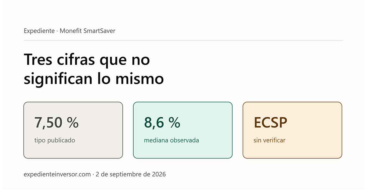 Monefit SmartSaver: 7,50 % de rentabilidad publicada, 8,6 % de mediana observada y licencia ECSP sin verificar